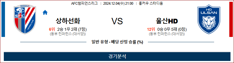 12월 4일 21:00 AFC 챔피언스리그 상하이선화 울산