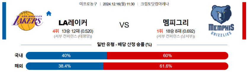 12월 16일 11:30 NBA LA레이커스 멤피스 그리즐리즈