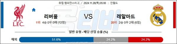 2024 11월 28일 리버풀 레알 마드리드  UEFA챔피언스리그 분석