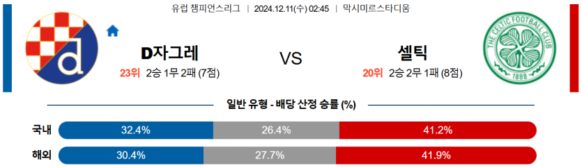 12월 11일 02:45 UEFA 챔피언스리그 디나모 자그레브 셀틱 FC