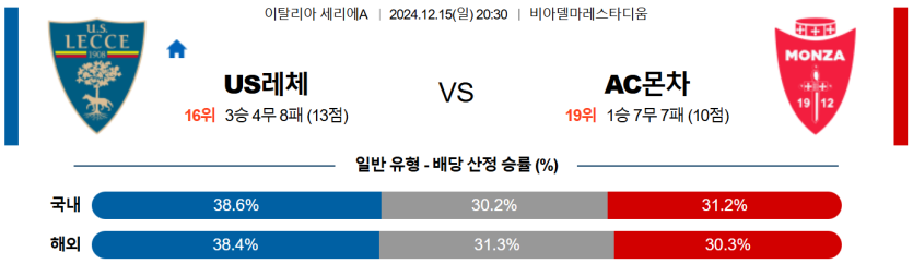 12월 15일 20:30 세리에 A US 레체 AC 몬차