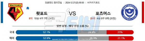 2024 12월 27일 왓포드 포츠머스 FC  잉글랜드 챔피언쉽 분석