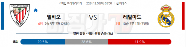 12월 5일 라리가 아틀레틱 빌바오 레알 마드리드 해외축구분석 스포츠분석