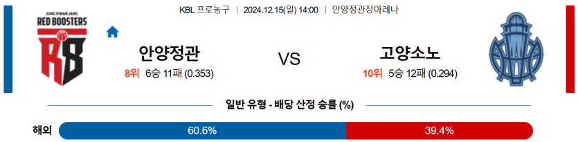 12월 15일 14:00 KBL 안양정관장 고양소노