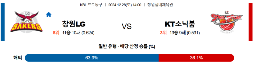 12월 28일 14:00 KBL 창원 LG 수원 KT