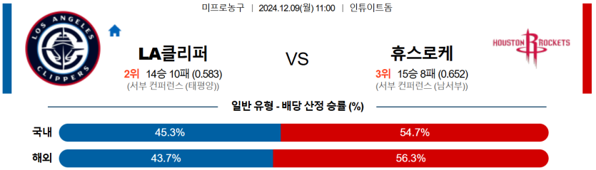 12월 9일 11:00 NBA LA클리퍼스 휴스턴 로켓츠