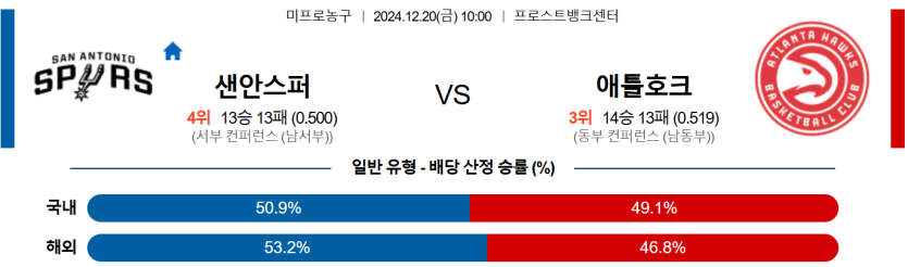 12월 20일 10:00 NBA 샌안토니오 스퍼스 애틀랜타 호크스