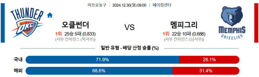 12월 30일 09:00 NBA 오클라호마시티 썬더 멤피스 그리즐리즈