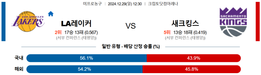 12월 29일 12:30 NBA LA 레이커스 새크라멘토 킹스