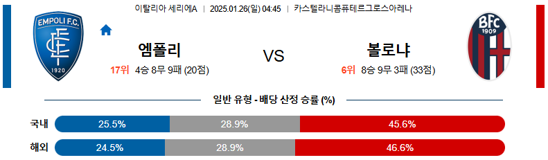 1월 26일 04:45 세리에A 엠폴리 볼로냐