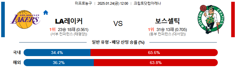 1월 24일 12:00 NBA LA레이커스 보스턴