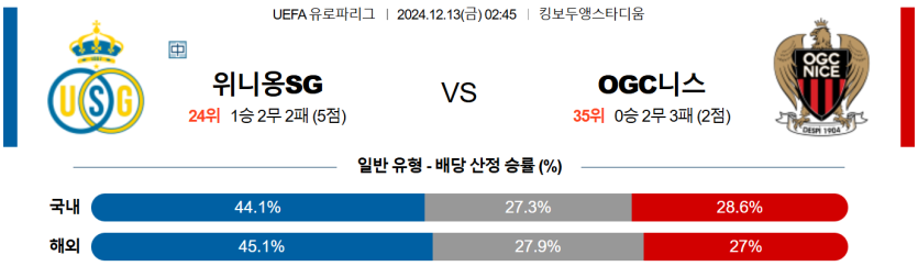 12월 13일 02:45 UEFA 유로파리그 위니옹 니스