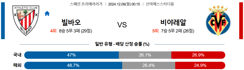 12월 9일 00:15 라리가 아틀레틱 빌바오 비야레알