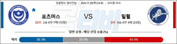 2024 11월 28일 포츠머스 FC 밀월 FC  잉글랜드 챔피언쉽 분석