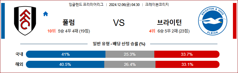 12월 6일 04:30 EPL 풀럼 브라이튼