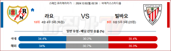 12월 2일 라리가 라요 빌바오 해외축구분석 스포츠분석