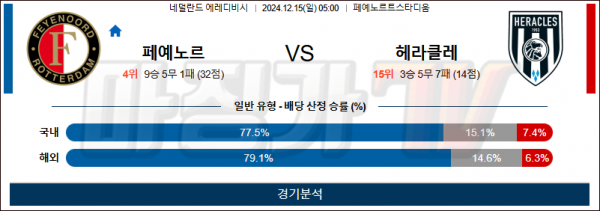 12월 15일 에레디비시 페예노르트 헤라클레스 해외축구분석 스포츠분석