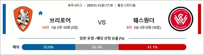 1월 31일 호주A리그 브리로어 vs 웨스원더