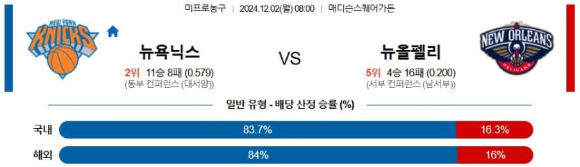 12월 2일 08:00 NBA 뉴욕닉스 뉴올리언스