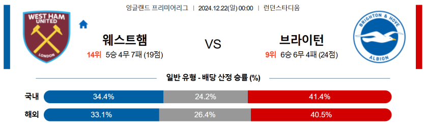 12월 22일 00:00 EPL 웨스트햄 브라이턴 & 호브 앨비언