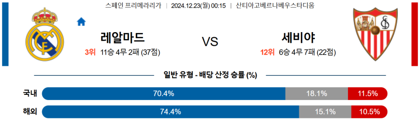 12월 23일 00:15 라리가 레알마드리드 세비야