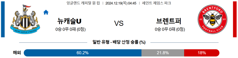 12월 19일 04:45 잉글랜드 EFL컵 뉴캐슬 유나이티드 브렌트퍼드 FC