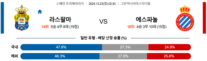 12월 23일 02:30 라리가 라스팔마스 RCD 에스파뇰