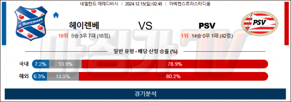 12월 15일 에레디비시 헤렌벤 에인트호번 해외축구분석 스포츠분석