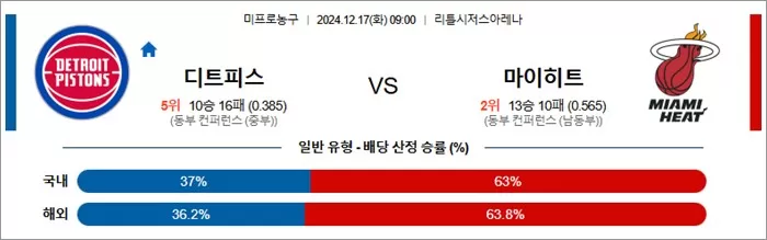 12월 17일 NBA 6경기