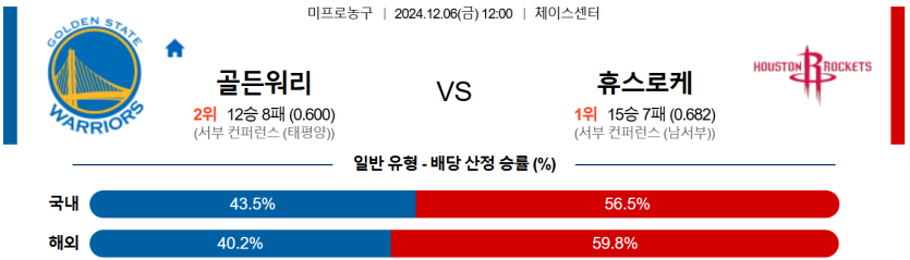 12월 6일 12:00 NBA 골든스테이트 워리어스 휴스턴 로켓츠