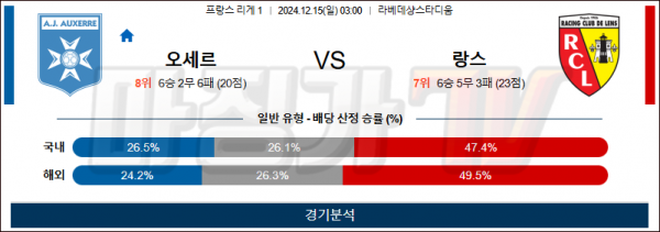 12월 15일 리그앙 오세르 랑스 해외축구분석 스포츠분석