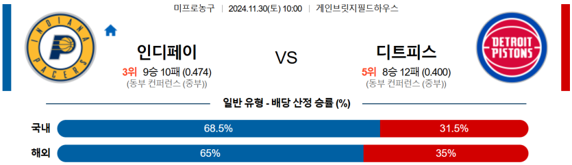 11월 30일 10:00 NBA 인디애나 디트로이트