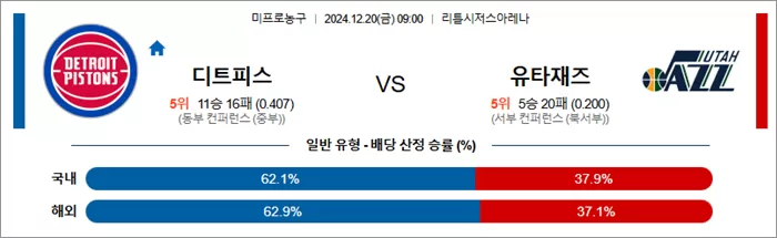 12월 20일 NBA 13경기