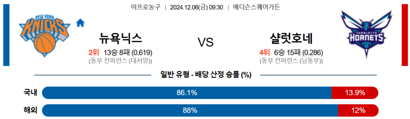 12월 6일 09:30 NBA 뉴욕 닉스 샬럿 호네츠