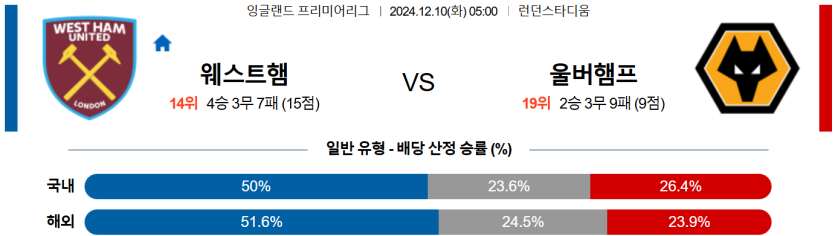 12월 10일 05:00 EPL 웨스트햄 울버햄튼