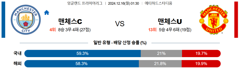 12월 16일 01:30 EPL 맨체스터 시티 맨체스터 유나이티드