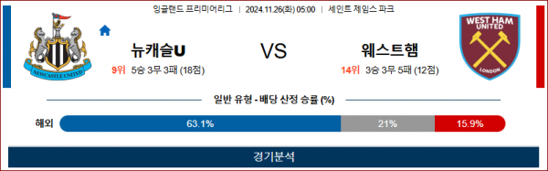 11월 26일 EPL 뉴캐슬 웨스트햄 해외축구분석 스포츠분석