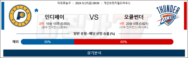 12월 27일 NBA 인디애나 오클랜드 미국프로농구분석 스포츠분석