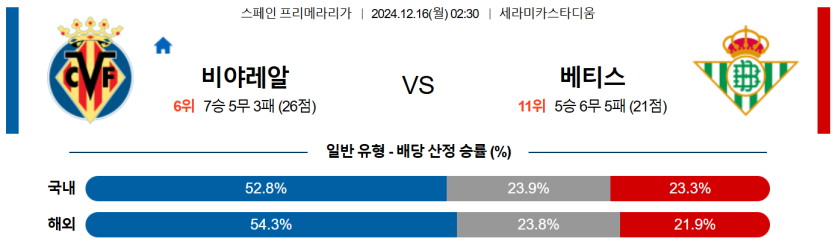 12월 16일 02:30 라리가 비야레알 레알 베티스