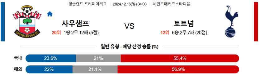 12월 16일 04:00 EPL 사우샘프턴 토트넘 홋스퍼