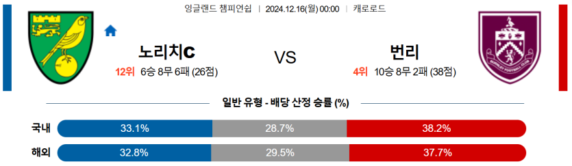 12월 16일 00:00 챔피언쉽 노리치시티 번리