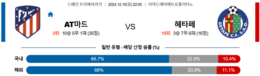 12월 15일 22:00 라리가 AT 마드리드 헤타페 CF