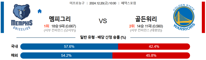 12월 20일 10:00 NBA 멤피스 그리즐리즈 골든스테이트 워리어스