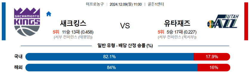 12월 9일 11:00 NBA 새크라멘토 킹스 유타 재즈