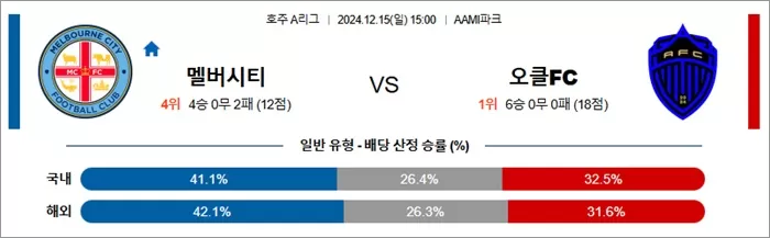 12월 15일 호주A리그 멜버시티 오클FC