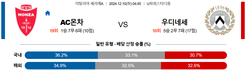 12월 10일 04:45 세리에 A 몬차 우디네세