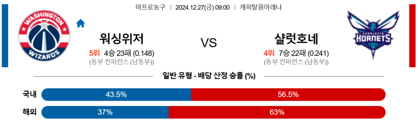 12월 27일 09:00 NBA 워싱턴 샬럿