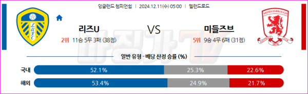 12월 11일 잉글랜드 챔피언쉽 리즈 유나이티드 FC 미들즈브러 FC 해외축구분석 스포츠분석