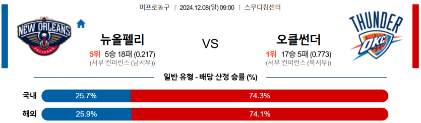 12월 8일 09:00 NBA 뉴올리언스 펠린컨즈 오클라호마시티 썬더