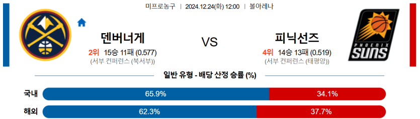 12월 24일 12:00 NBA 덴버 너겟츠 피닉스 선즈